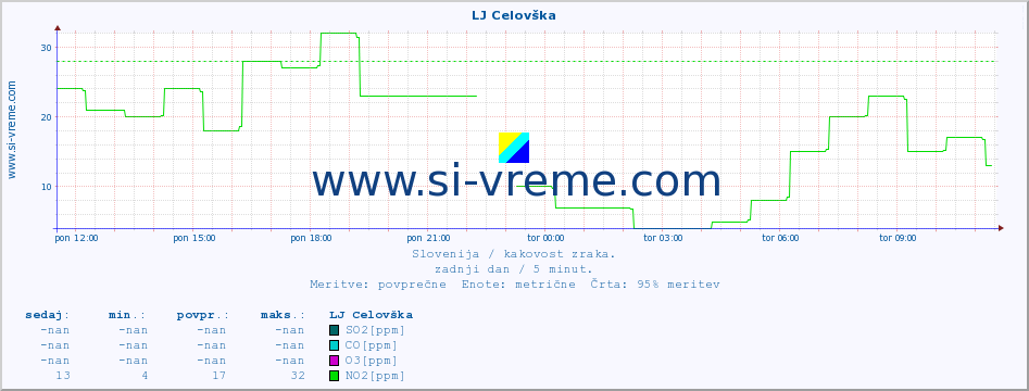 POVPREČJE :: LJ Celovška :: SO2 | CO | O3 | NO2 :: zadnji dan / 5 minut.