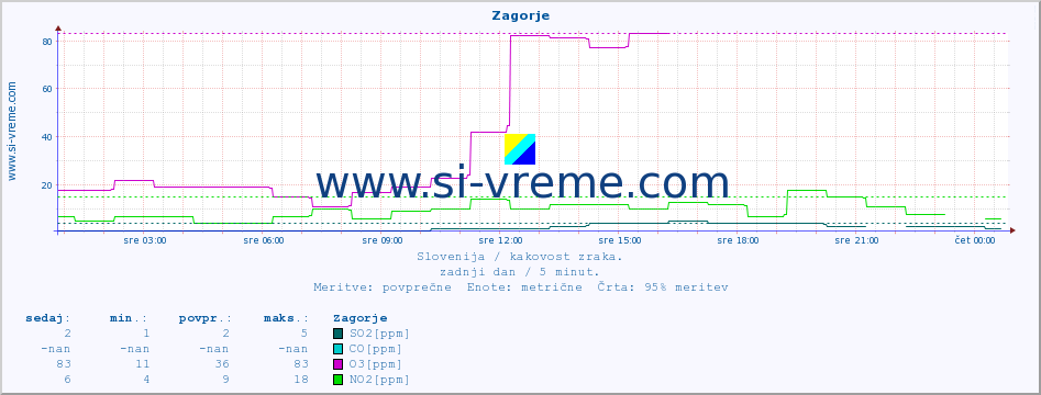 POVPREČJE :: Zagorje :: SO2 | CO | O3 | NO2 :: zadnji dan / 5 minut.