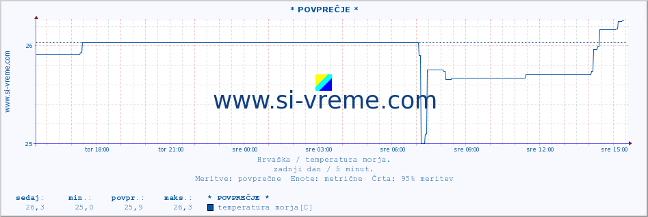 POVPREČJE :: * POVPREČJE * :: temperatura morja :: zadnji dan / 5 minut.