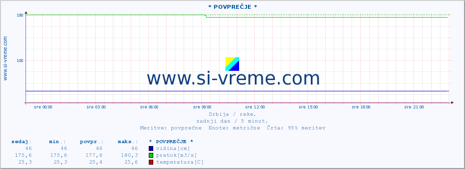 POVPREČJE :: * POVPREČJE * :: višina | pretok | temperatura :: zadnji dan / 5 minut.