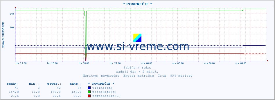 POVPREČJE :: * POVPREČJE * :: višina | pretok | temperatura :: zadnji dan / 5 minut.