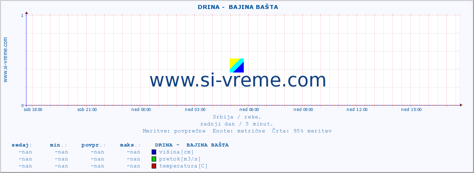 POVPREČJE ::  DRINA -  BAJINA BAŠTA :: višina | pretok | temperatura :: zadnji dan / 5 minut.