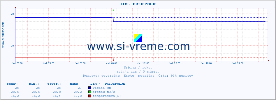 POVPREČJE ::  LIM -  PRIJEPOLJE :: višina | pretok | temperatura :: zadnji dan / 5 minut.