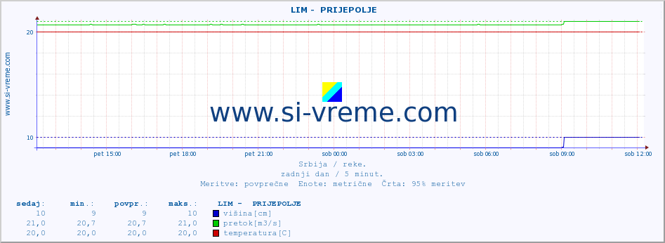 POVPREČJE ::  LIM -  PRIJEPOLJE :: višina | pretok | temperatura :: zadnji dan / 5 minut.