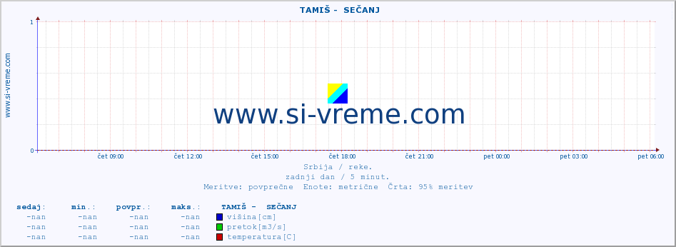 POVPREČJE ::  TAMIŠ -  SEČANJ :: višina | pretok | temperatura :: zadnji dan / 5 minut.