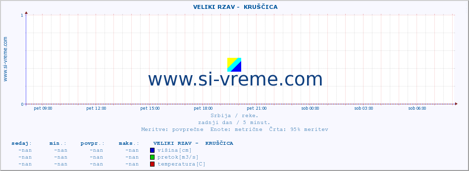 POVPREČJE ::  VELIKI RZAV -  KRUŠČICA :: višina | pretok | temperatura :: zadnji dan / 5 minut.