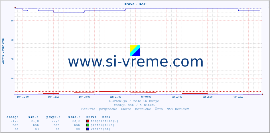 POVPREČJE :: Drava - Borl :: temperatura | pretok | višina :: zadnji dan / 5 minut.