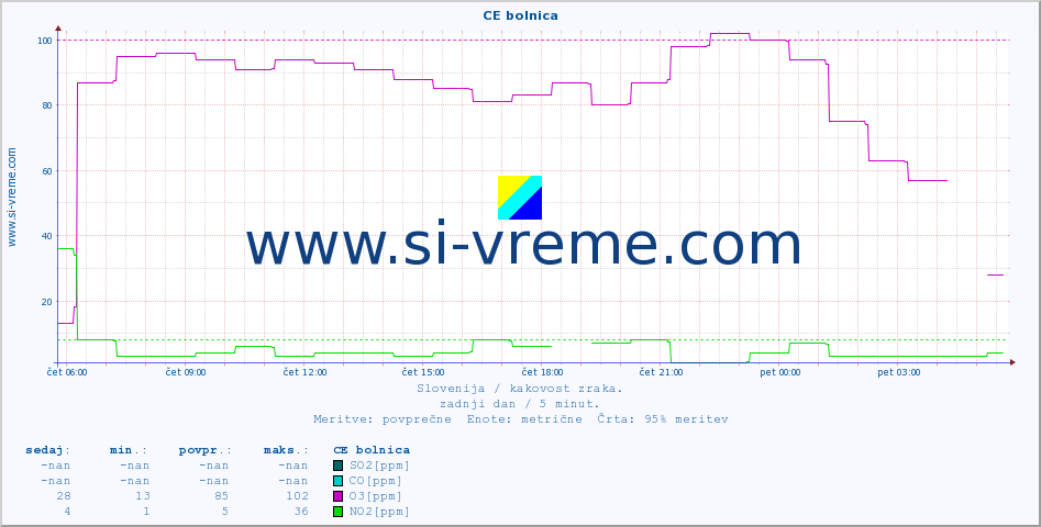 POVPREČJE :: CE bolnica :: SO2 | CO | O3 | NO2 :: zadnji dan / 5 minut.