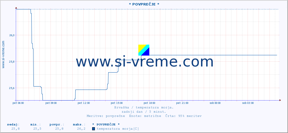 POVPREČJE :: * POVPREČJE * :: temperatura morja :: zadnji dan / 5 minut.