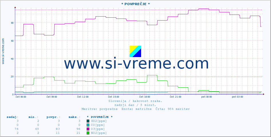 POVPREČJE :: * POVPREČJE * :: SO2 | CO | O3 | NO2 :: zadnji dan / 5 minut.