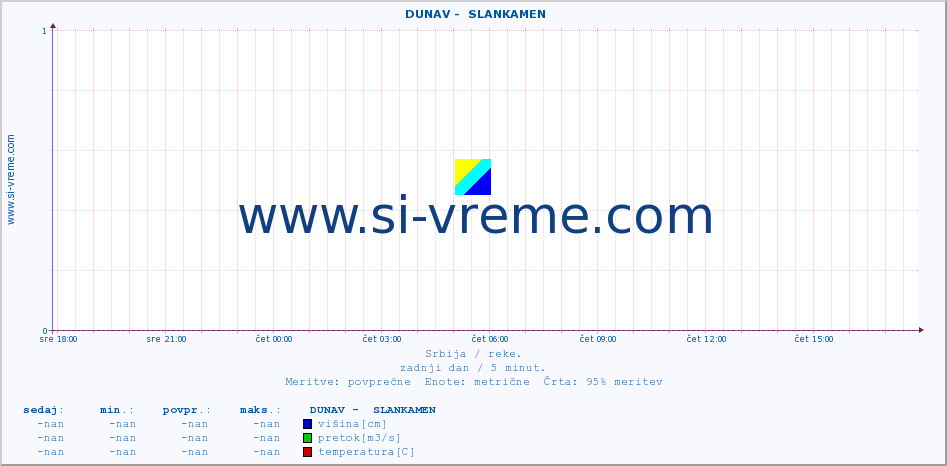 POVPREČJE ::  DUNAV -  SLANKAMEN :: višina | pretok | temperatura :: zadnji dan / 5 minut.