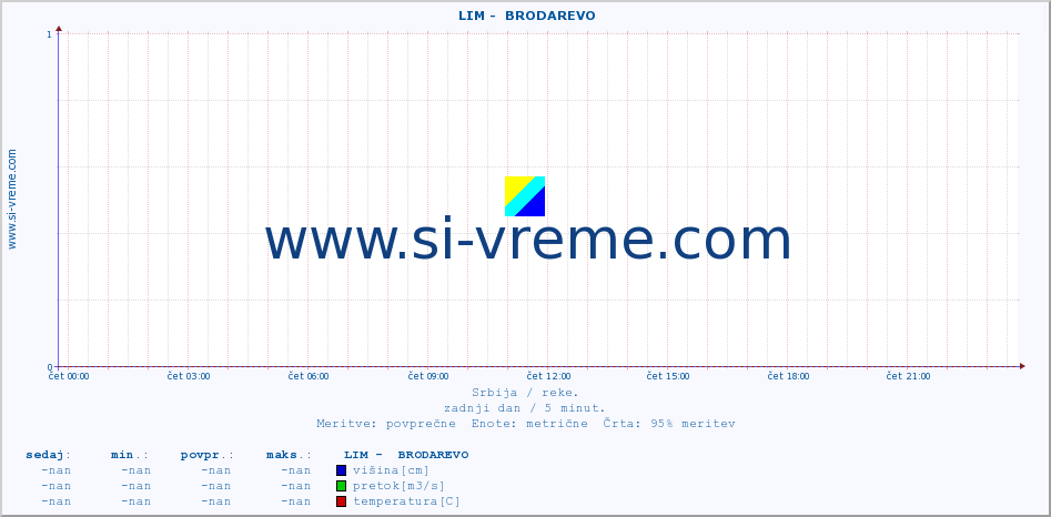 POVPREČJE ::  LIM -  BRODAREVO :: višina | pretok | temperatura :: zadnji dan / 5 minut.