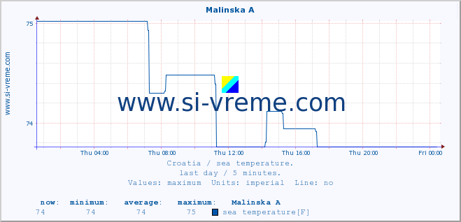  :: Malinska A :: sea temperature :: last day / 5 minutes.