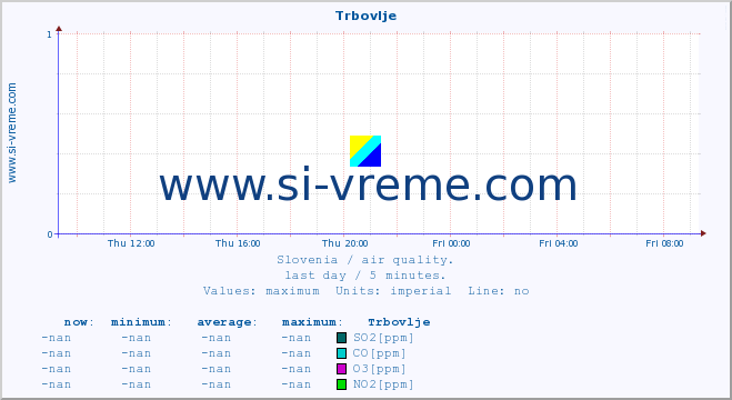  :: Trbovlje :: SO2 | CO | O3 | NO2 :: last day / 5 minutes.