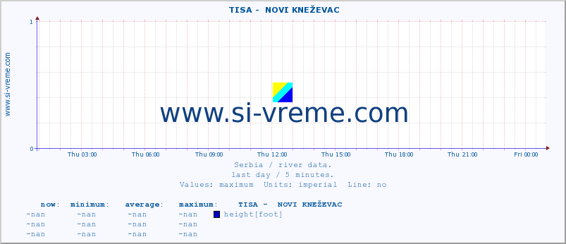  ::  TISA -  NOVI KNEŽEVAC :: height |  |  :: last day / 5 minutes.