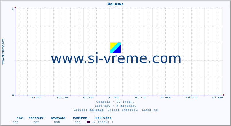  :: Malinska :: UV index :: last day / 5 minutes.