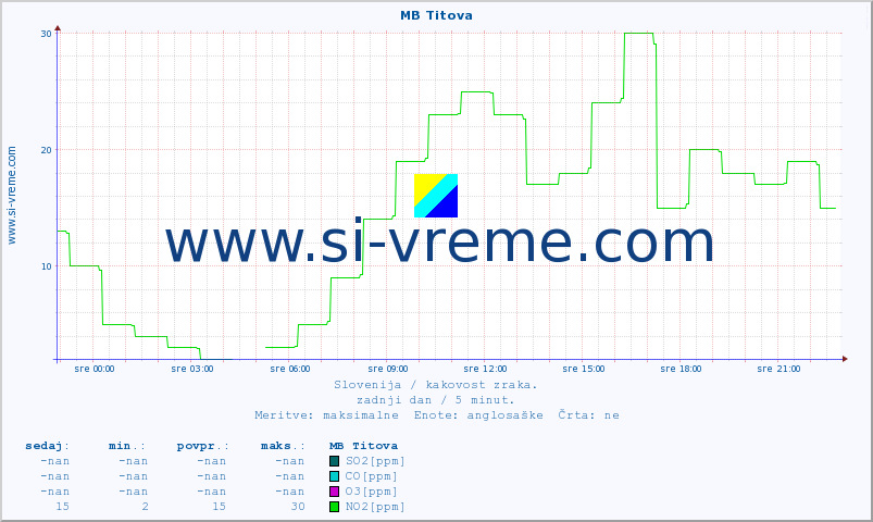 POVPREČJE :: MB Titova :: SO2 | CO | O3 | NO2 :: zadnji dan / 5 minut.