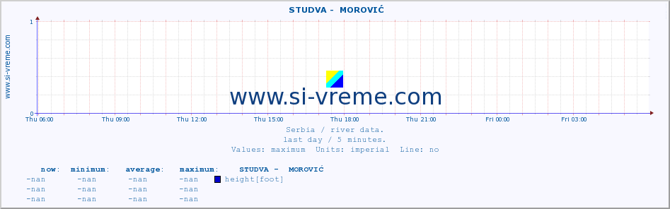  ::  STUDVA -  MOROVIĆ :: height |  |  :: last day / 5 minutes.