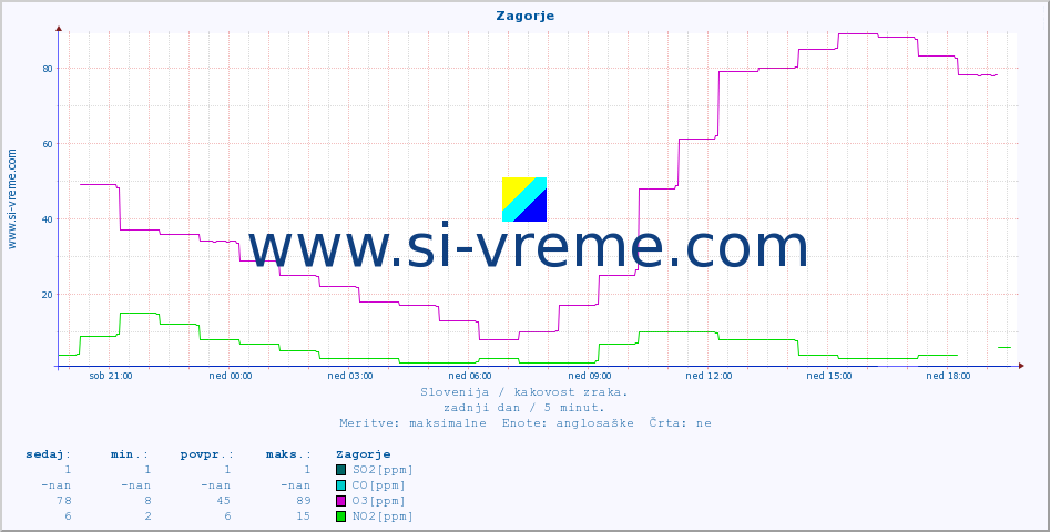 POVPREČJE :: Zagorje :: SO2 | CO | O3 | NO2 :: zadnji dan / 5 minut.
