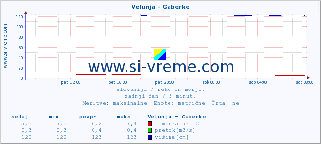 POVPREČJE :: Velunja - Gaberke :: temperatura | pretok | višina :: zadnji dan / 5 minut.