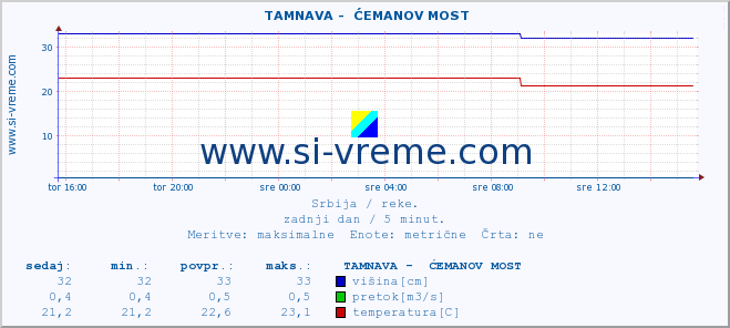 POVPREČJE ::  TAMNAVA -  ĆEMANOV MOST :: višina | pretok | temperatura :: zadnji dan / 5 minut.