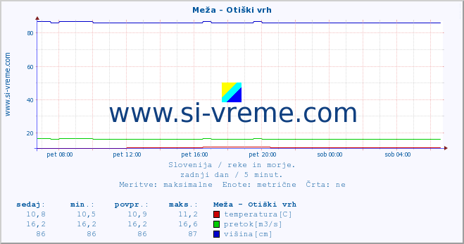 POVPREČJE :: Meža - Otiški vrh :: temperatura | pretok | višina :: zadnji dan / 5 minut.