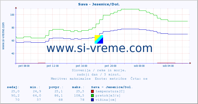 POVPREČJE :: Sava - Jesenice/Dol. :: temperatura | pretok | višina :: zadnji dan / 5 minut.