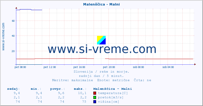 POVPREČJE :: Malenščica - Malni :: temperatura | pretok | višina :: zadnji dan / 5 minut.