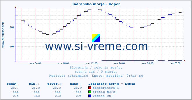 POVPREČJE :: Jadransko morje - Koper :: temperatura | pretok | višina :: zadnji dan / 5 minut.