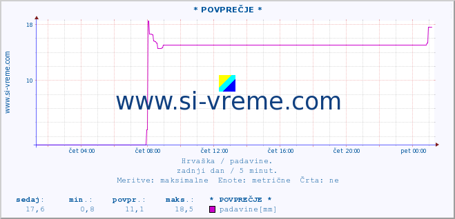 POVPREČJE :: * POVPREČJE * :: padavine :: zadnji dan / 5 minut.