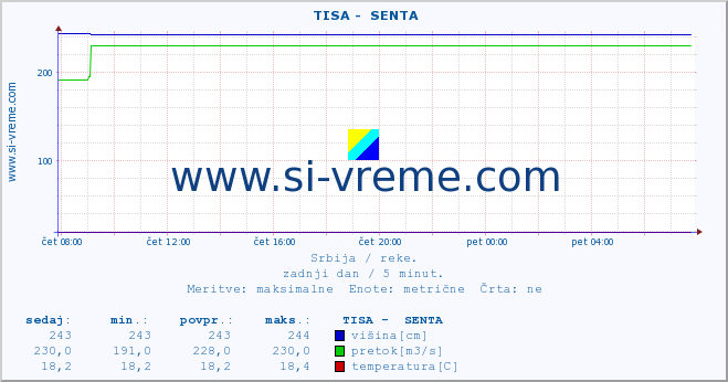 POVPREČJE ::  TISA -  SENTA :: višina | pretok | temperatura :: zadnji dan / 5 minut.