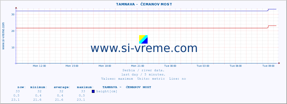  ::  TAMNAVA -  ĆEMANOV MOST :: height |  |  :: last day / 5 minutes.