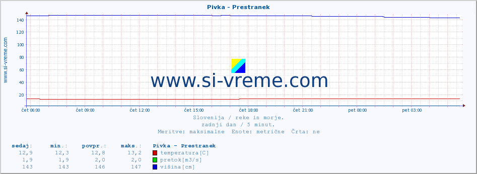 POVPREČJE :: Pivka - Prestranek :: temperatura | pretok | višina :: zadnji dan / 5 minut.