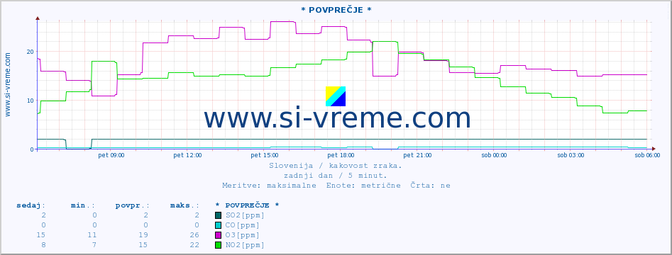 POVPREČJE :: * POVPREČJE * :: SO2 | CO | O3 | NO2 :: zadnji dan / 5 minut.