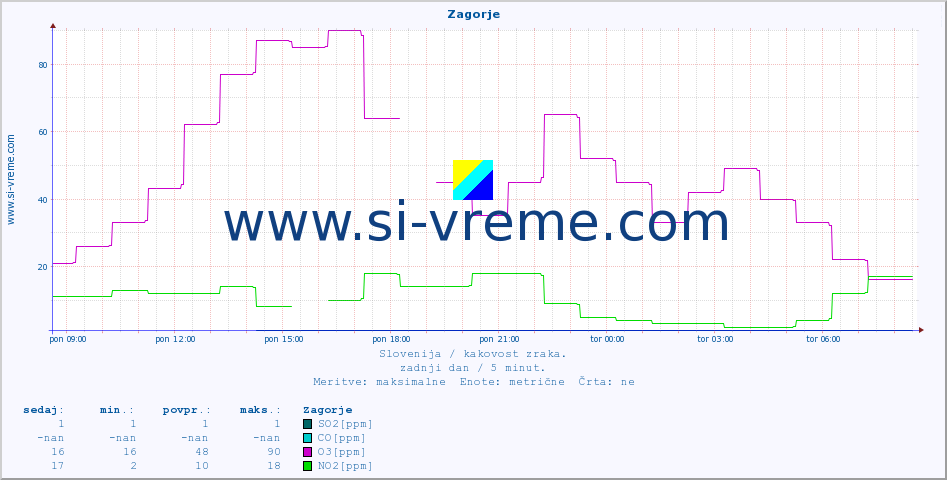 POVPREČJE :: Zagorje :: SO2 | CO | O3 | NO2 :: zadnji dan / 5 minut.