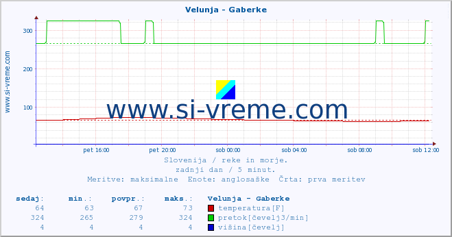 POVPREČJE :: Velunja - Gaberke :: temperatura | pretok | višina :: zadnji dan / 5 minut.