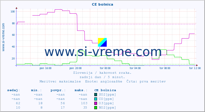 POVPREČJE :: CE bolnica :: SO2 | CO | O3 | NO2 :: zadnji dan / 5 minut.