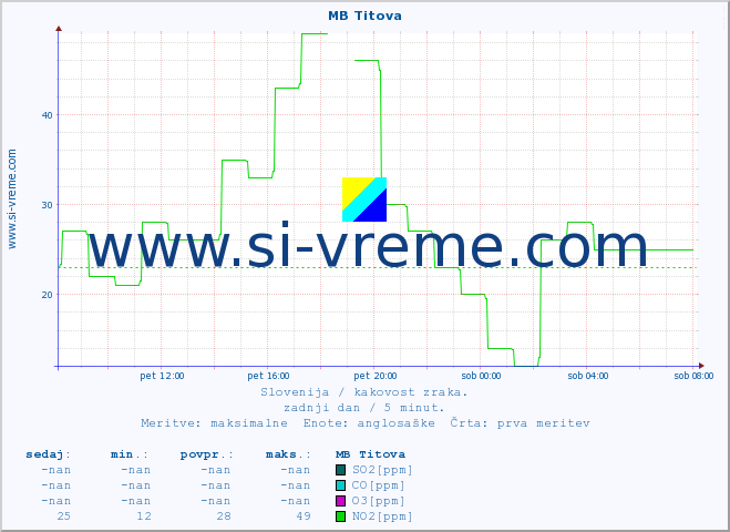POVPREČJE :: MB Titova :: SO2 | CO | O3 | NO2 :: zadnji dan / 5 minut.