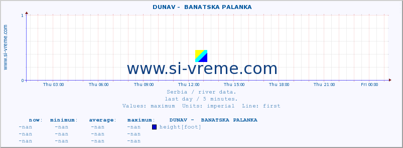  ::  DUNAV -  BANATSKA PALANKA :: height |  |  :: last day / 5 minutes.