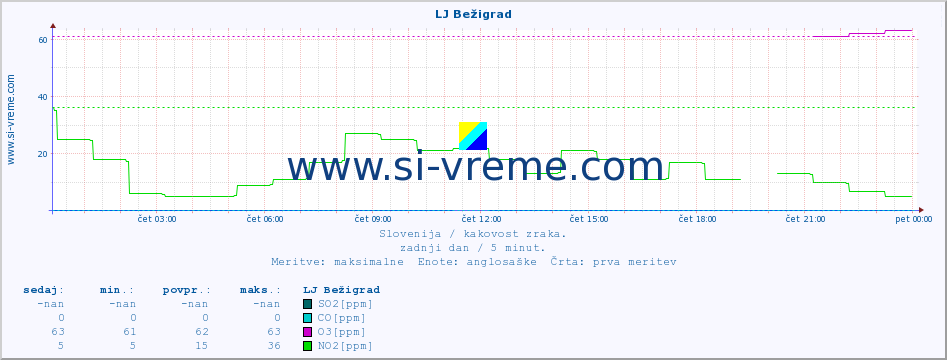 POVPREČJE :: LJ Bežigrad :: SO2 | CO | O3 | NO2 :: zadnji dan / 5 minut.