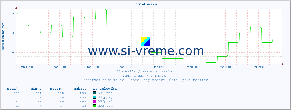 POVPREČJE :: LJ Celovška :: SO2 | CO | O3 | NO2 :: zadnji dan / 5 minut.