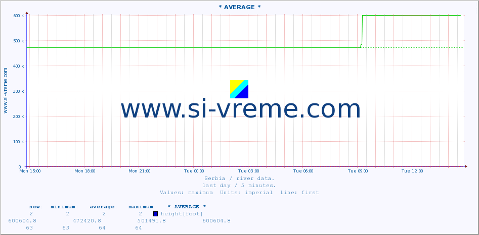  :: * AVERAGE * :: height |  |  :: last day / 5 minutes.