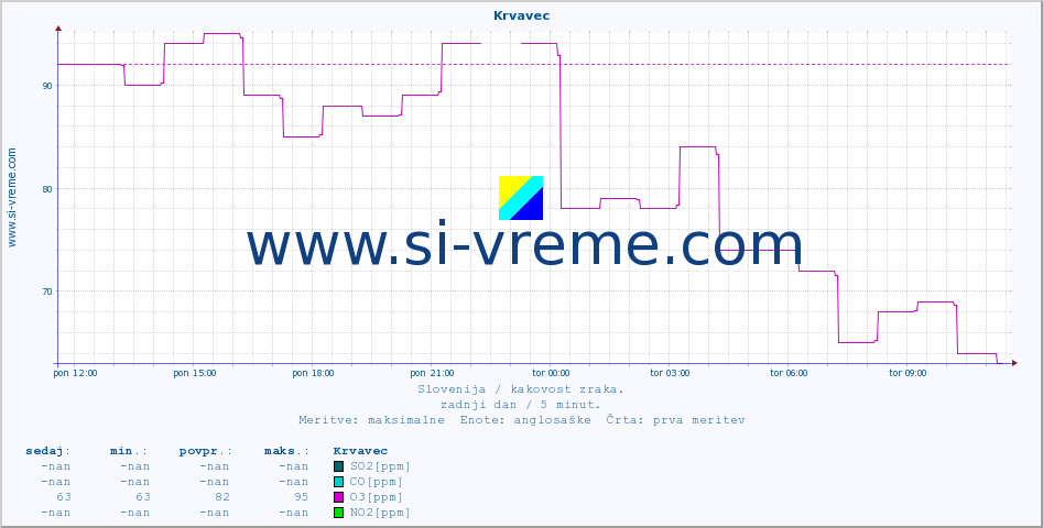 POVPREČJE :: Krvavec :: SO2 | CO | O3 | NO2 :: zadnji dan / 5 minut.