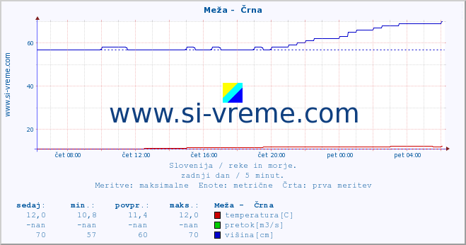 POVPREČJE :: Meža -  Črna :: temperatura | pretok | višina :: zadnji dan / 5 minut.