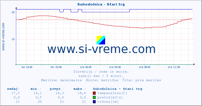 POVPREČJE :: Suhodolnica - Stari trg :: temperatura | pretok | višina :: zadnji dan / 5 minut.