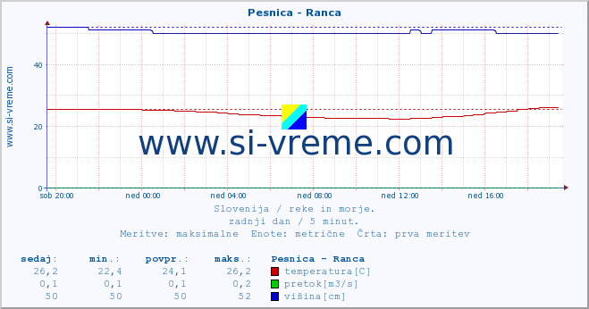 POVPREČJE :: Pesnica - Ranca :: temperatura | pretok | višina :: zadnji dan / 5 minut.