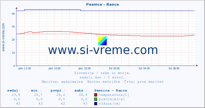 POVPREČJE :: Pesnica - Ranca :: temperatura | pretok | višina :: zadnji dan / 5 minut.