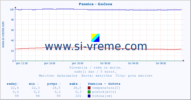 POVPREČJE :: Pesnica - Gočova :: temperatura | pretok | višina :: zadnji dan / 5 minut.