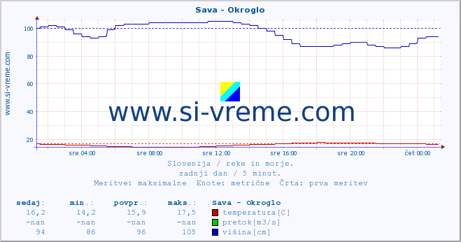 POVPREČJE :: Sava - Okroglo :: temperatura | pretok | višina :: zadnji dan / 5 minut.