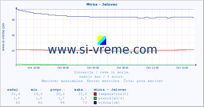 POVPREČJE :: Mirna - Jelovec :: temperatura | pretok | višina :: zadnji dan / 5 minut.